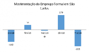 empregos ACISC